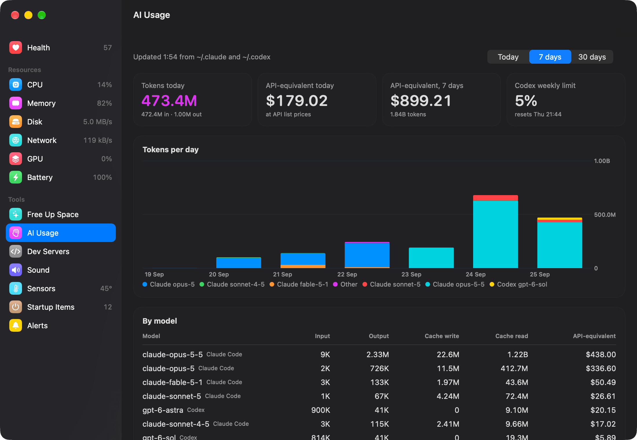 MacHealth AI Usage page with tokens per day, cost at API prices and usage per model.